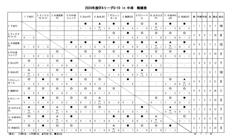 24　OFAリーグU-10　24.11.04　戦績表のサムネイル